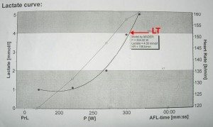 david glover blood lactate test