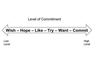 commitment continuum