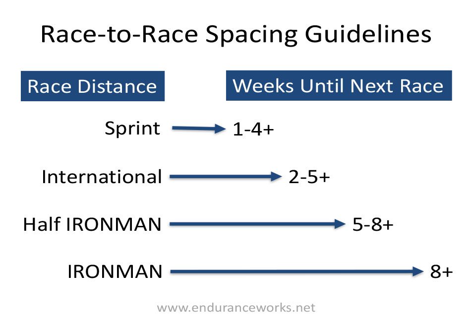 triathlon race to race spacing interval